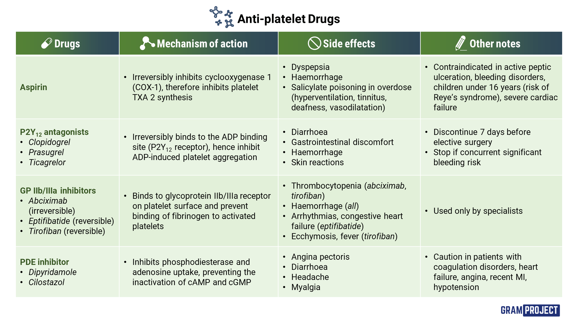 Summary table of anti-platelet drugs