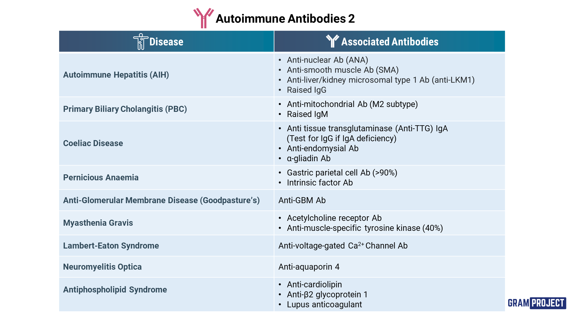 Summary table of common autoimmune diseases and their specific antibodies.