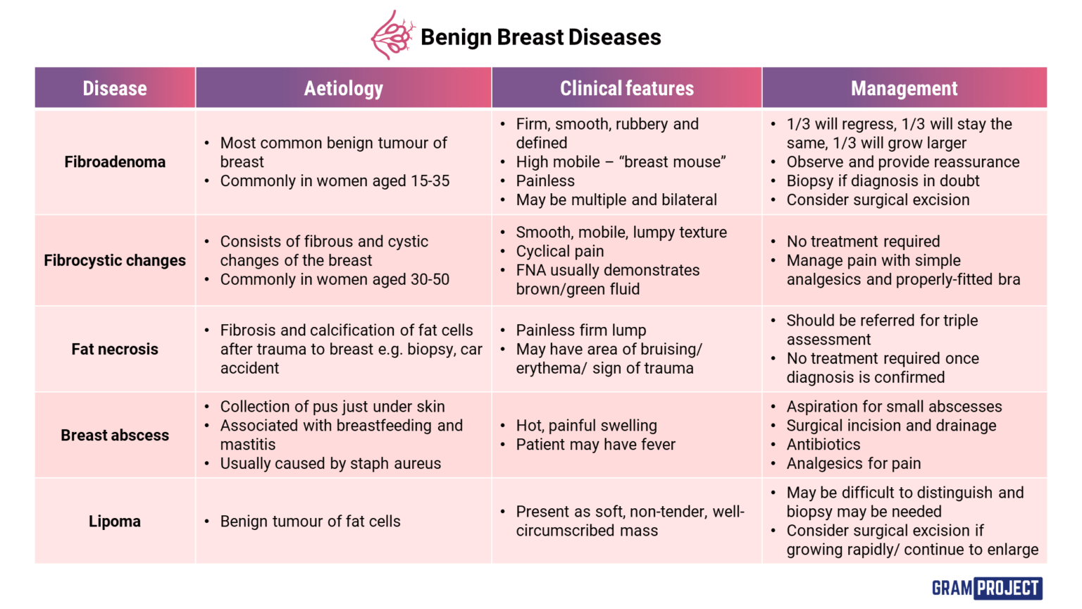 Table of benign breast diseases