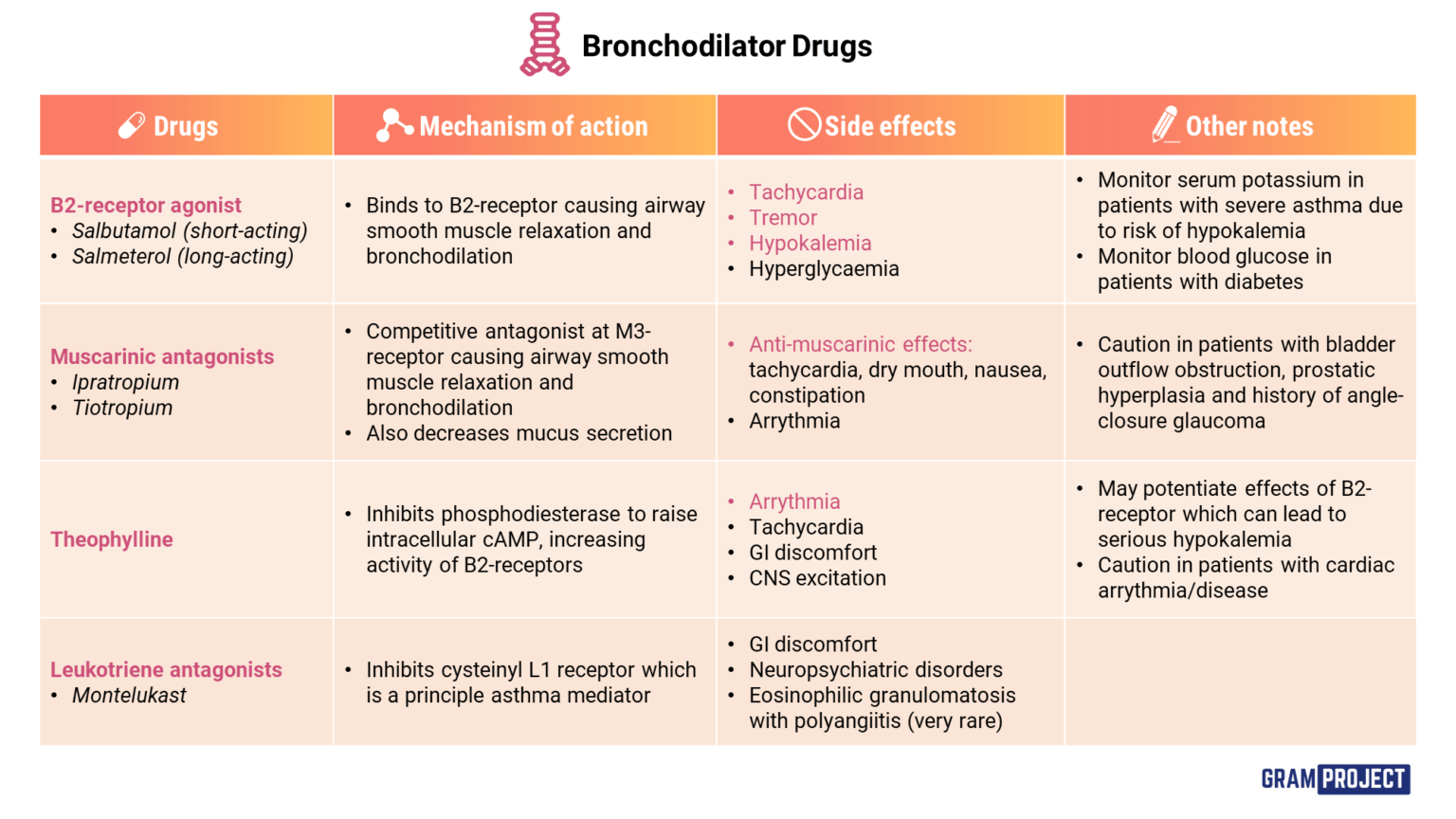 Summary table of drugs used to dilate bronchioles in obstructive lung disease