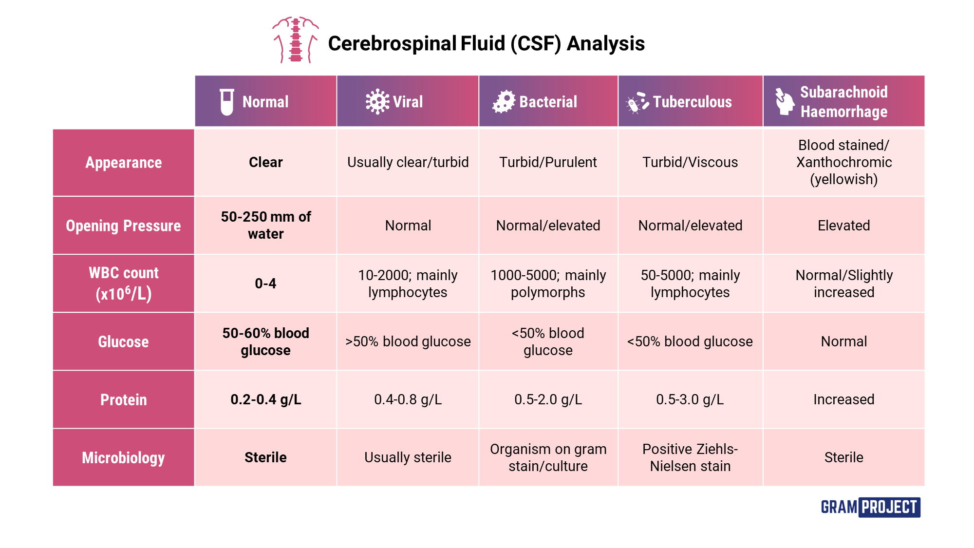 Cerebrospinal fluid (CSF) analysis table for viral, bacterial, tuberculous ...