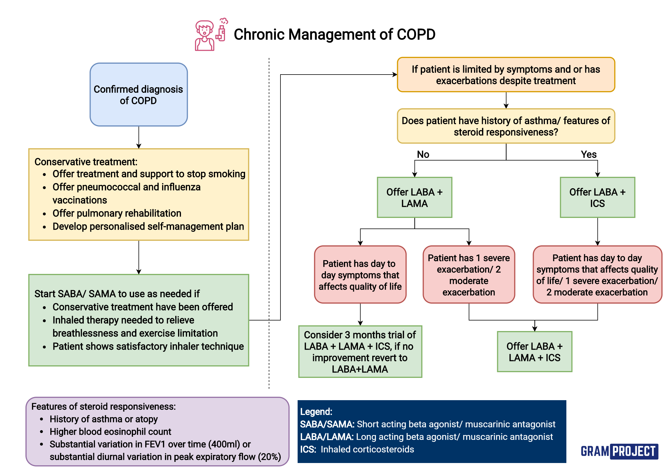 Flowchart of chronic management of COPD based on NICE guidelines