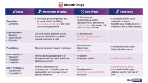 Drugs used in diabetes table