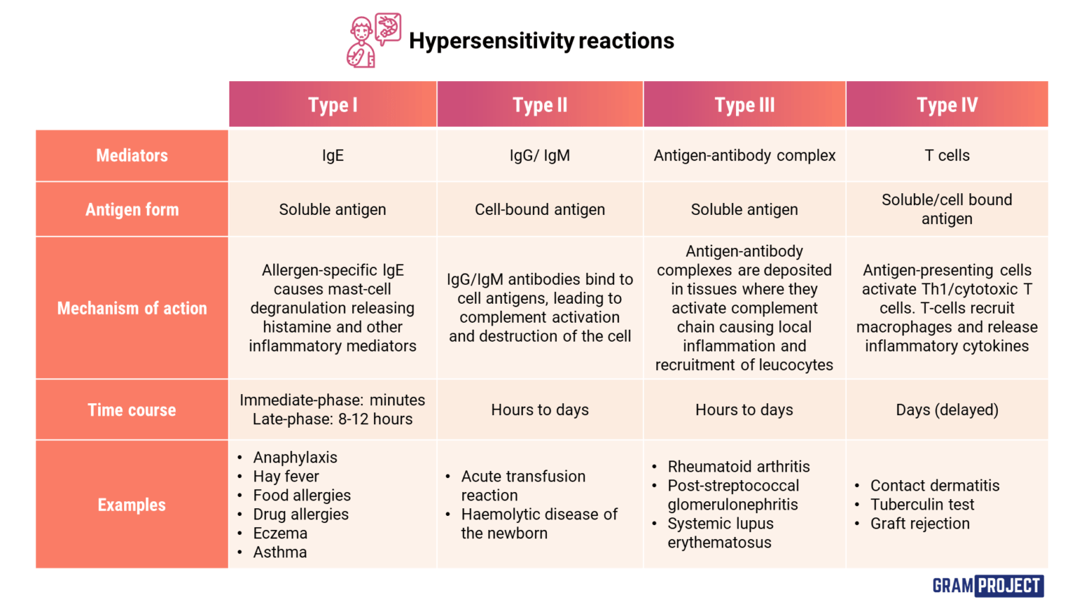 Hypersensitivity reactions table