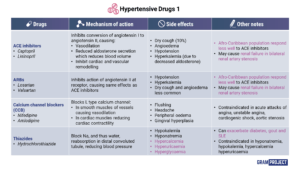 Summary of drugs used in hypertension table