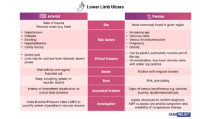 Lower limb arterial vs venous ulcer comparison table