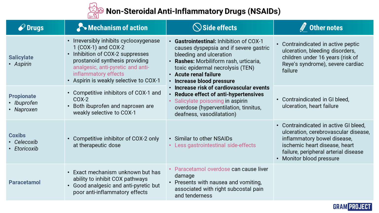Summary table of commonly used non-steroidal anti-inflammatory drugs