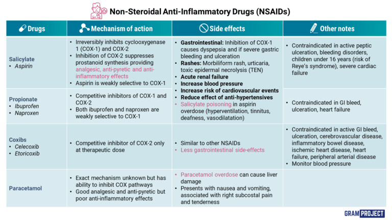 Non-Steroidal Anti-Inflammatory Drugs (NSAIDs) - Gram Project