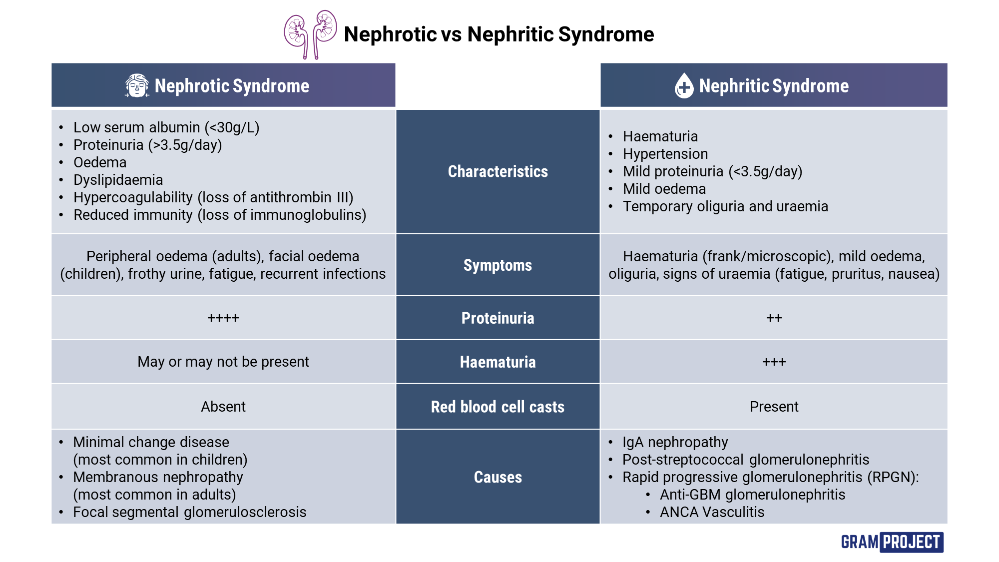 Nephrotic vs nephritic syndrome table of comparison
