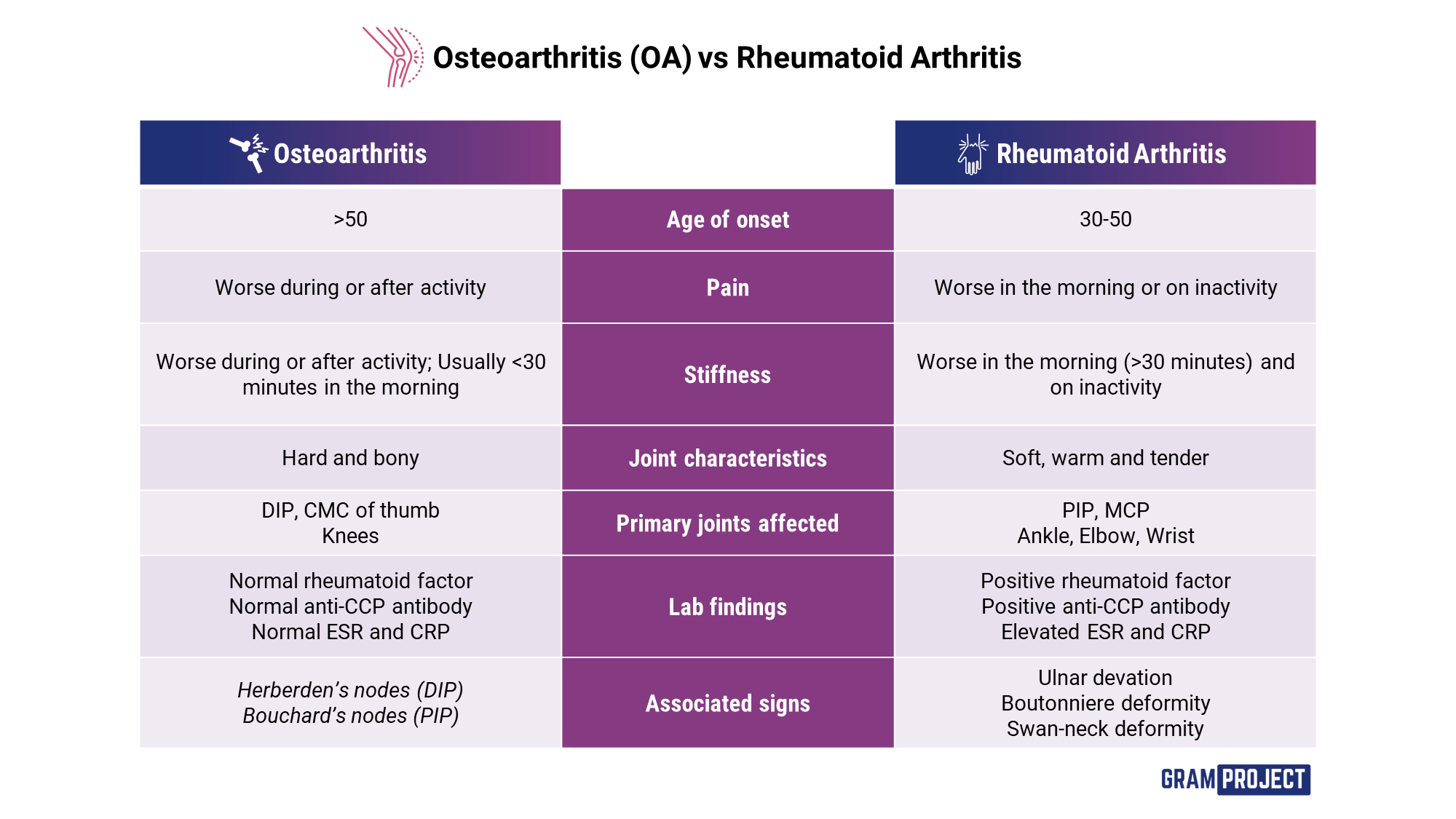 Osteoarthritis vs Rheumatoid Arthritis (RA) comparison table