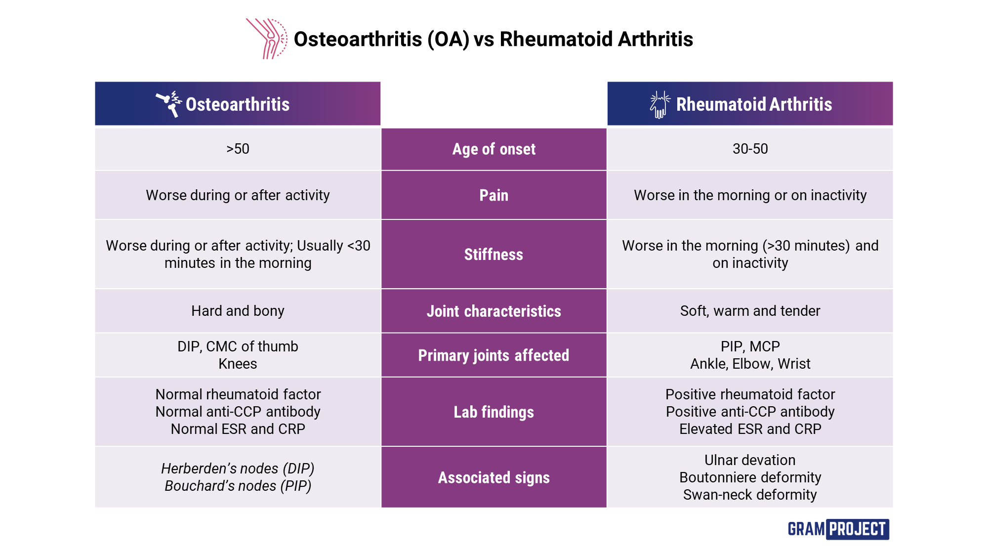 difference-between-osteoarthritis-and-rheumatoid-arthritis-table