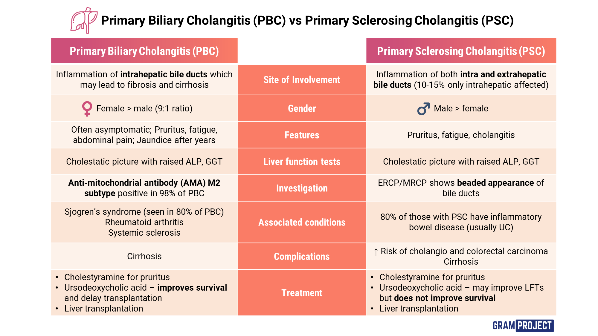 Table of comparison between primary biliary cholangitis (PBC) vs primary sclerosing cholangitis (PSC)