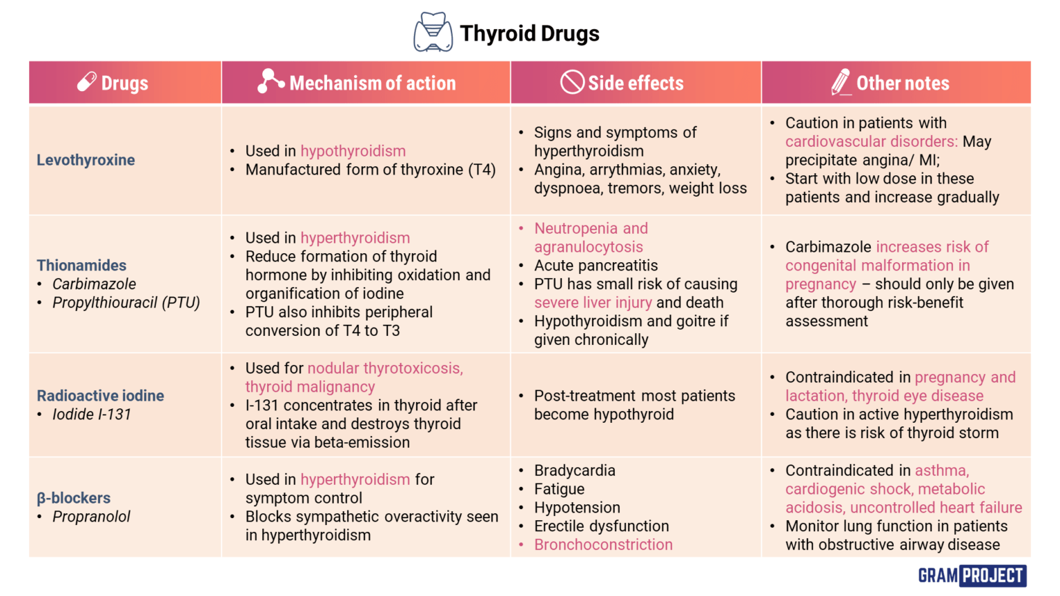 Summary table of drugs used for thyroid disease
