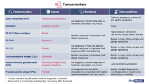 Summary table of commonly used tumour markers