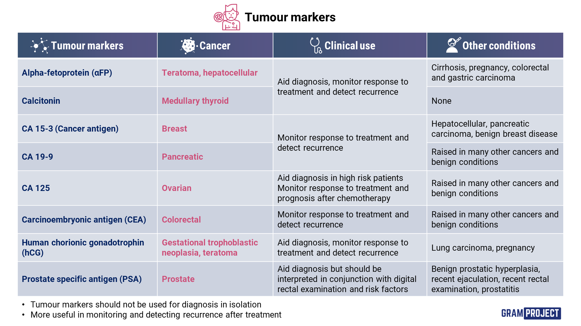 tumour-markers-gram-project