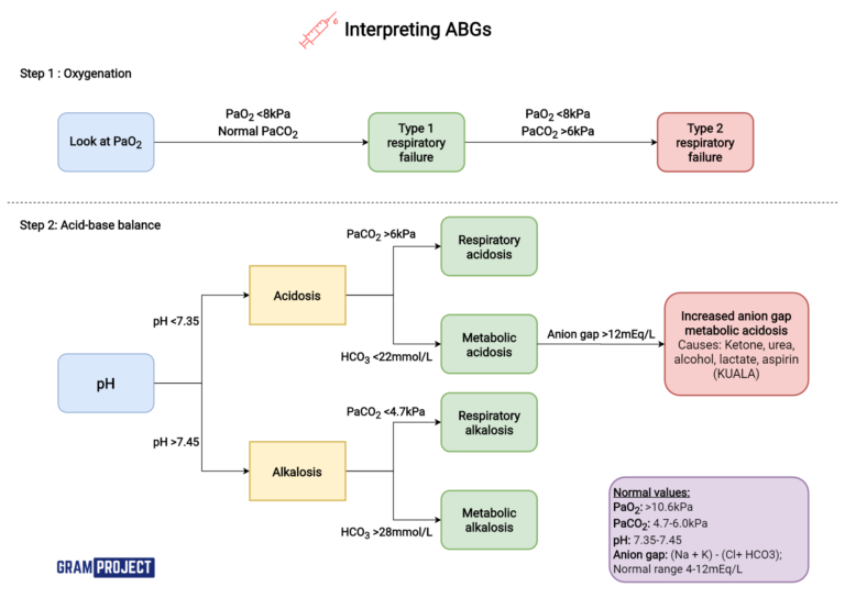 Interpreting arterial blood gas (ABG) flowchart
