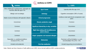 Table of comparison between asthma and COPD