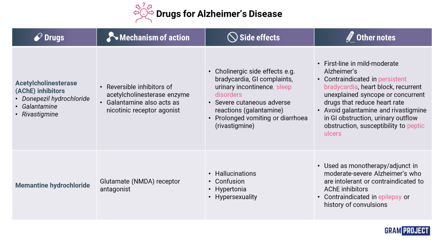 Summary table of commonly used drugs for Alzheimer's Disease