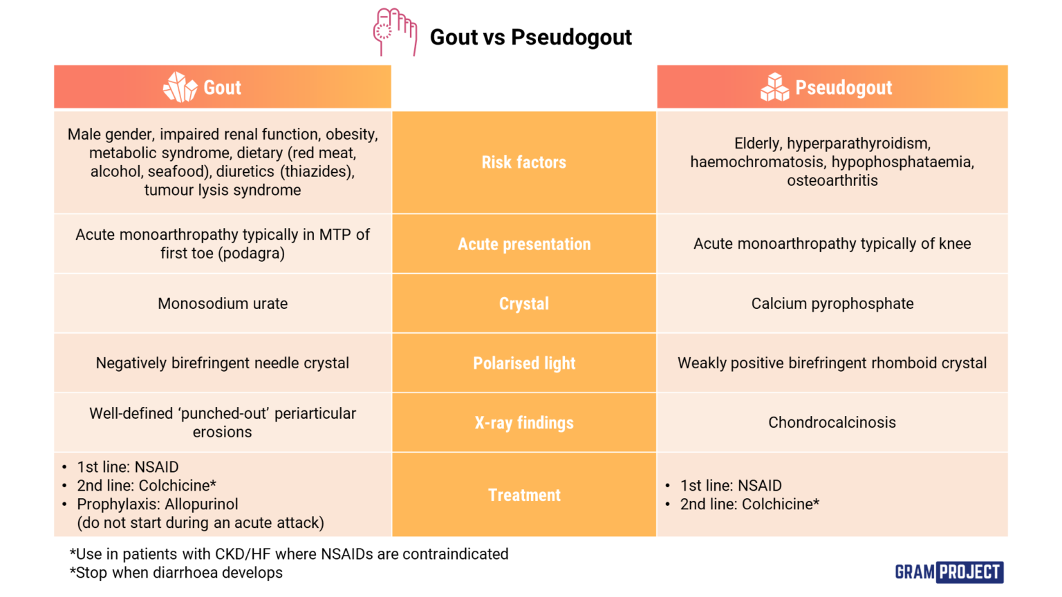 Table of comparison between gout and pseudogout