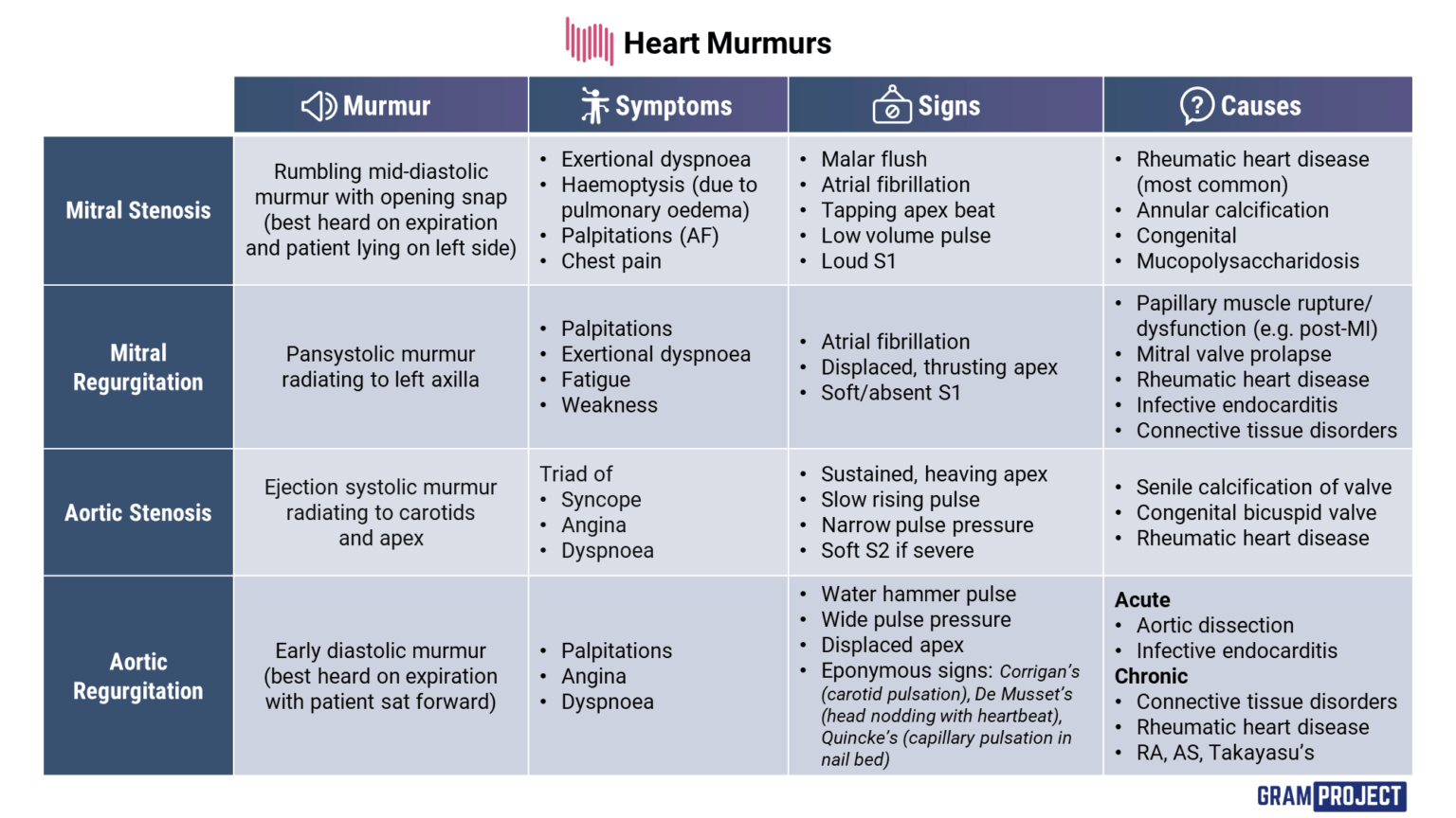 Summary table of murmurs, signs and symptoms of mitral and aortic valve disease