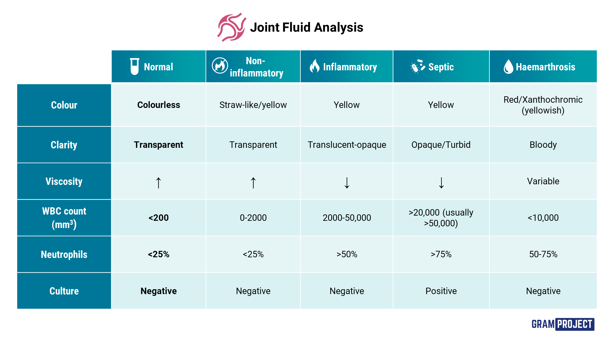 Joint fluid analysis table and comparison along with causes of abnormal results.