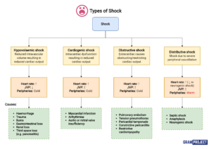 Types of shock and their respective clinical findings and causes.