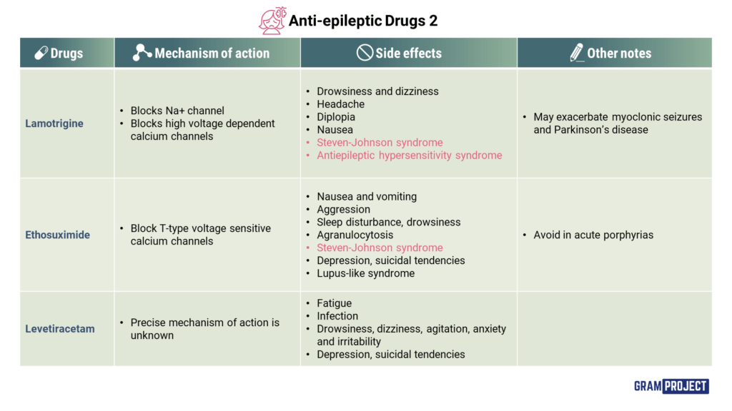 Anti-epileptic Drugs 2 - Gram Project