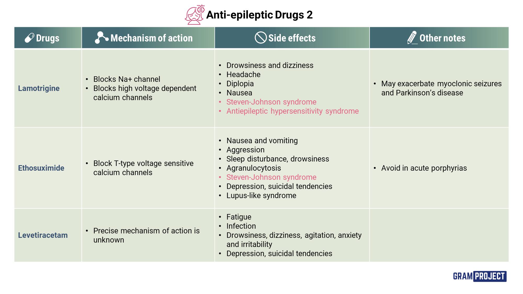 Summary table of commonly used anti-epileptic drugs
