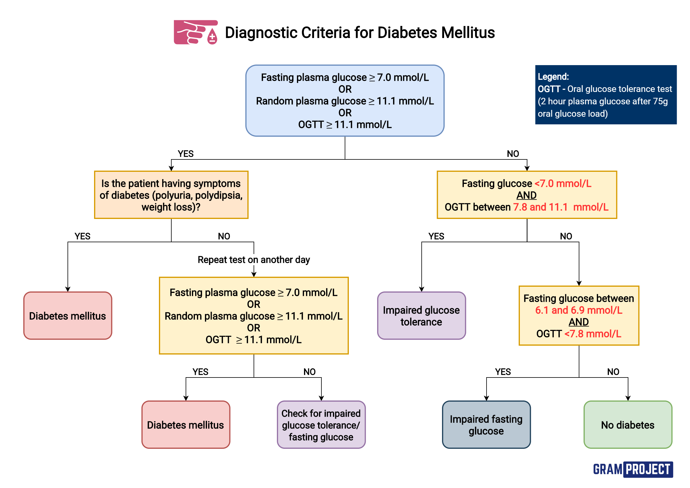 Diagnostic criteria for diabetes flowchart
