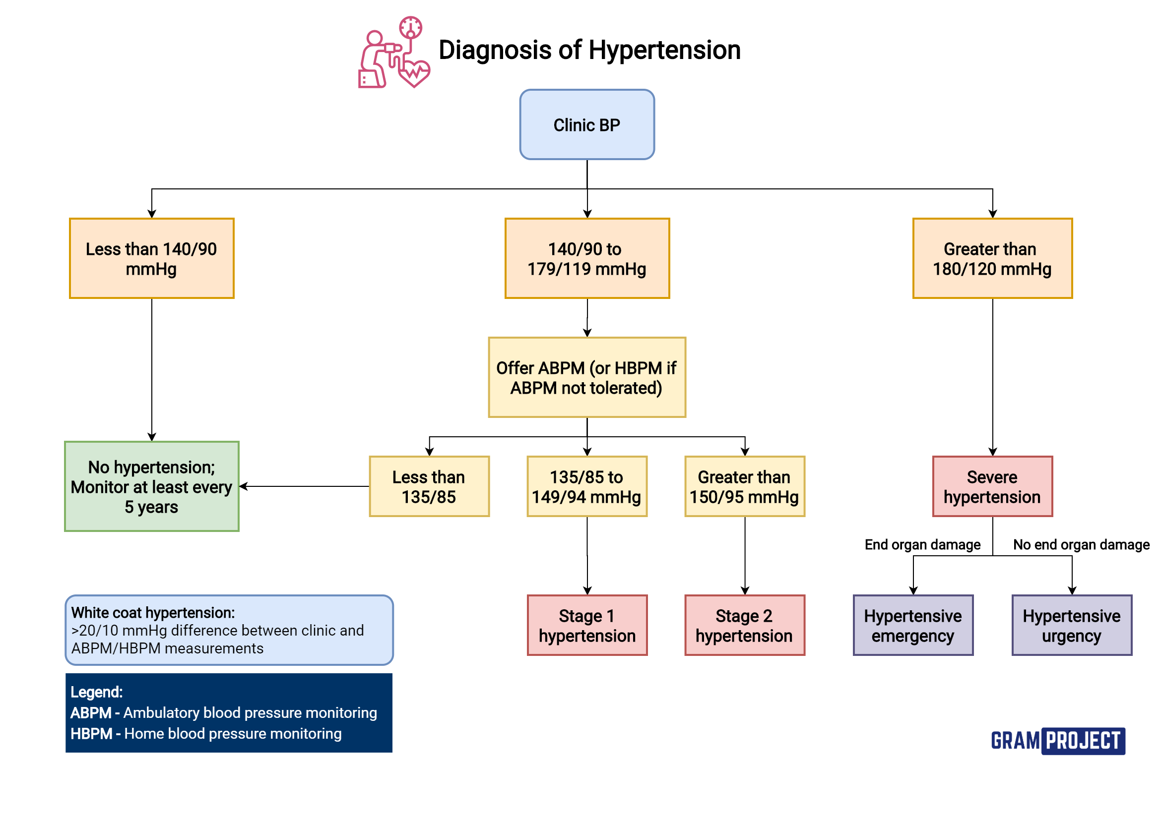 Diagnosis of hypertension flowchart based on NICE guidelines