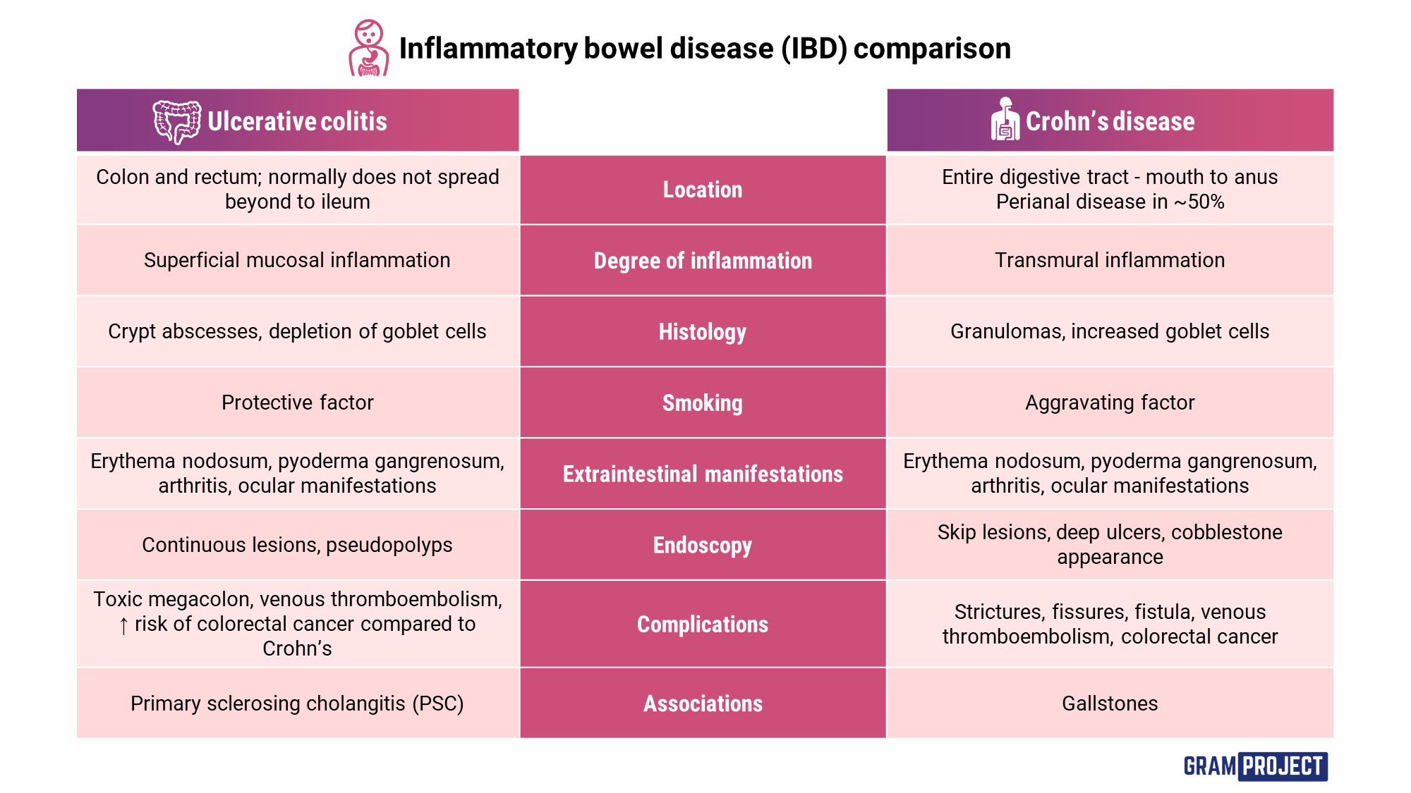 Inflammatory bowel disease comparison table
