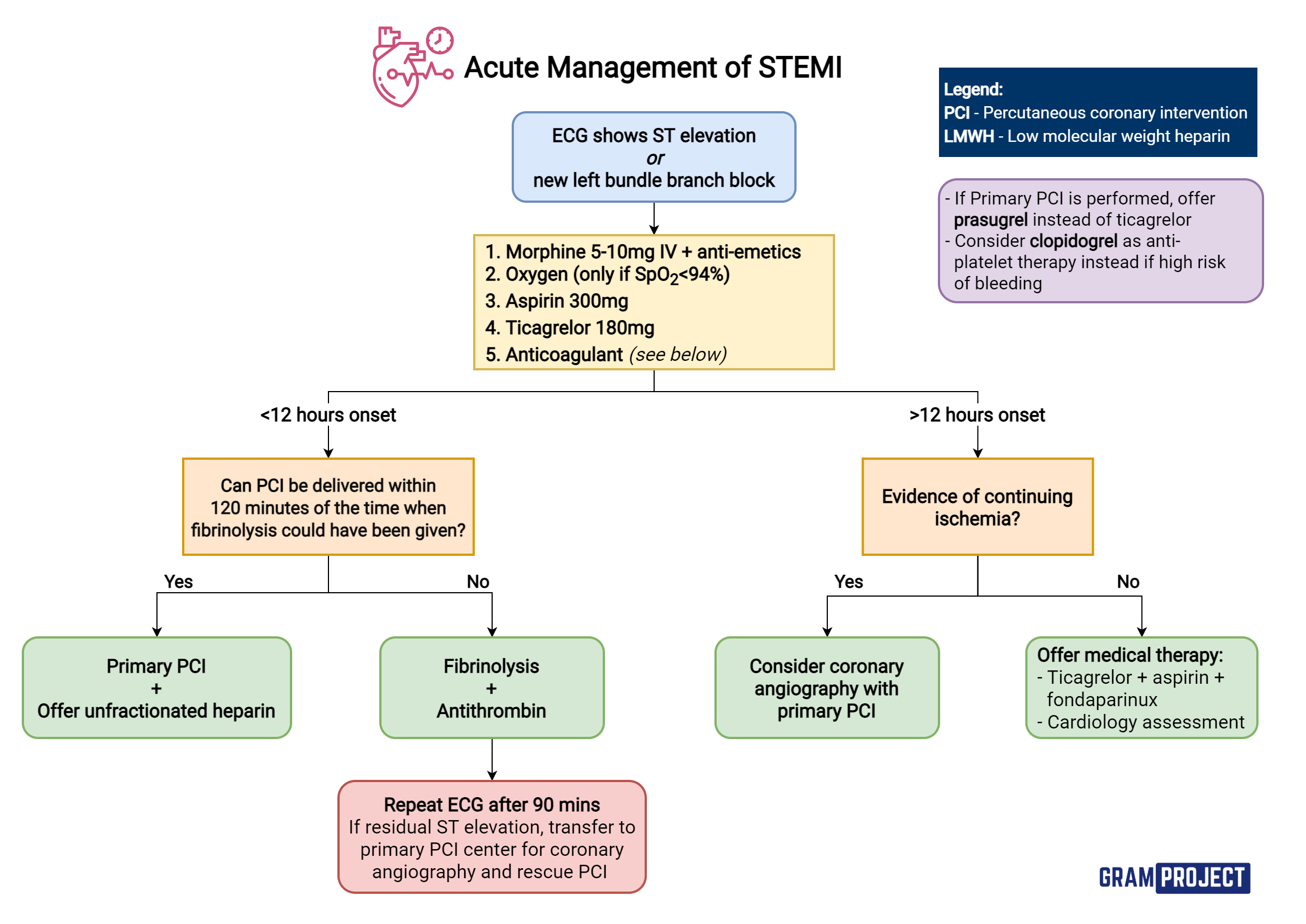 Flowchart guide to acute management of STEMI based on NICE guidelines