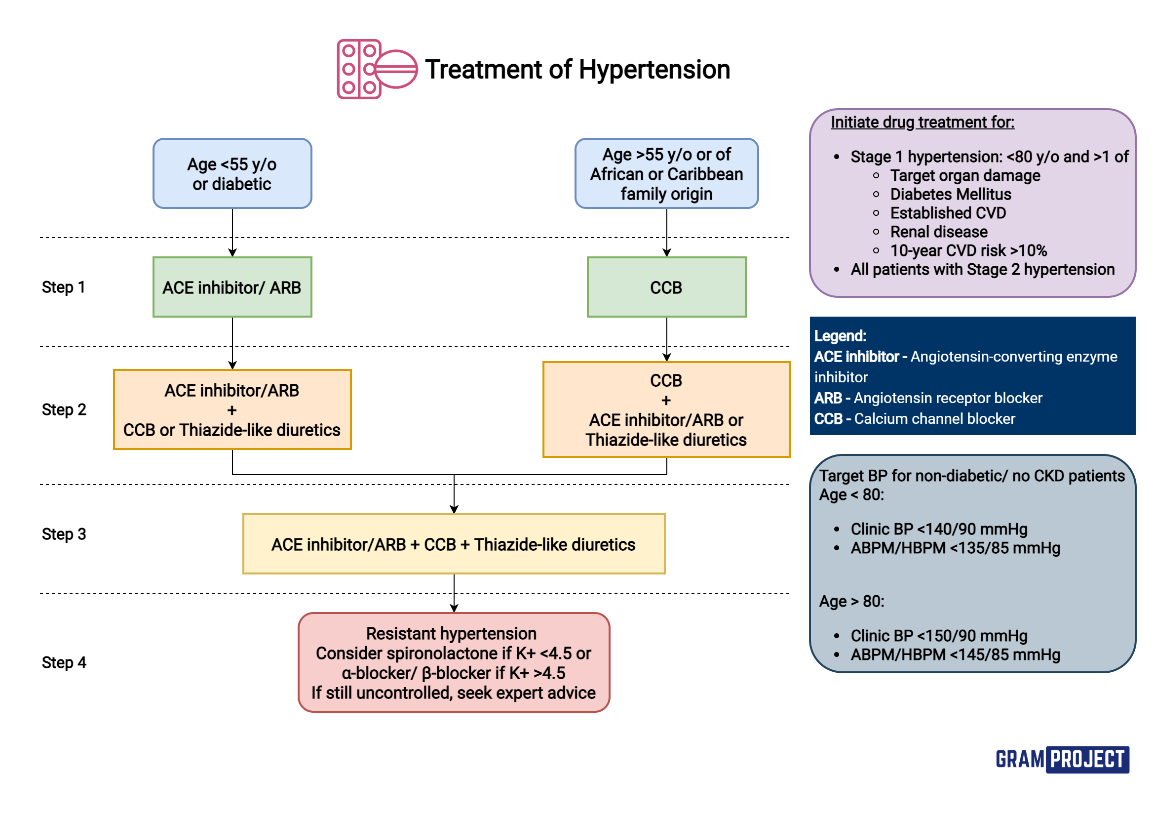 Treatment for hypertension flowchart based on NICE guidelines