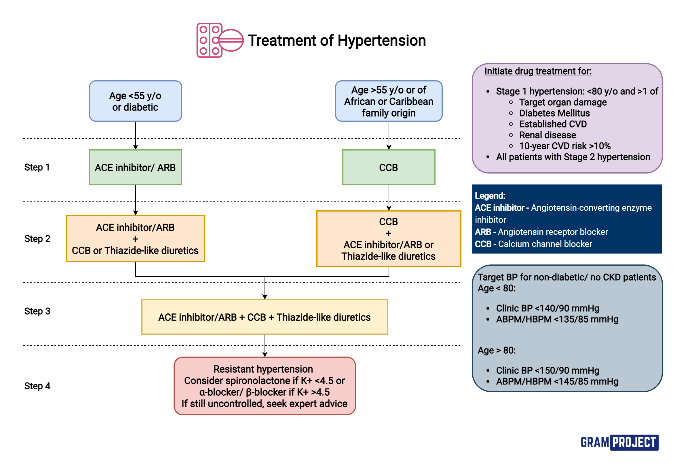 Hypertension management outlet guidelines