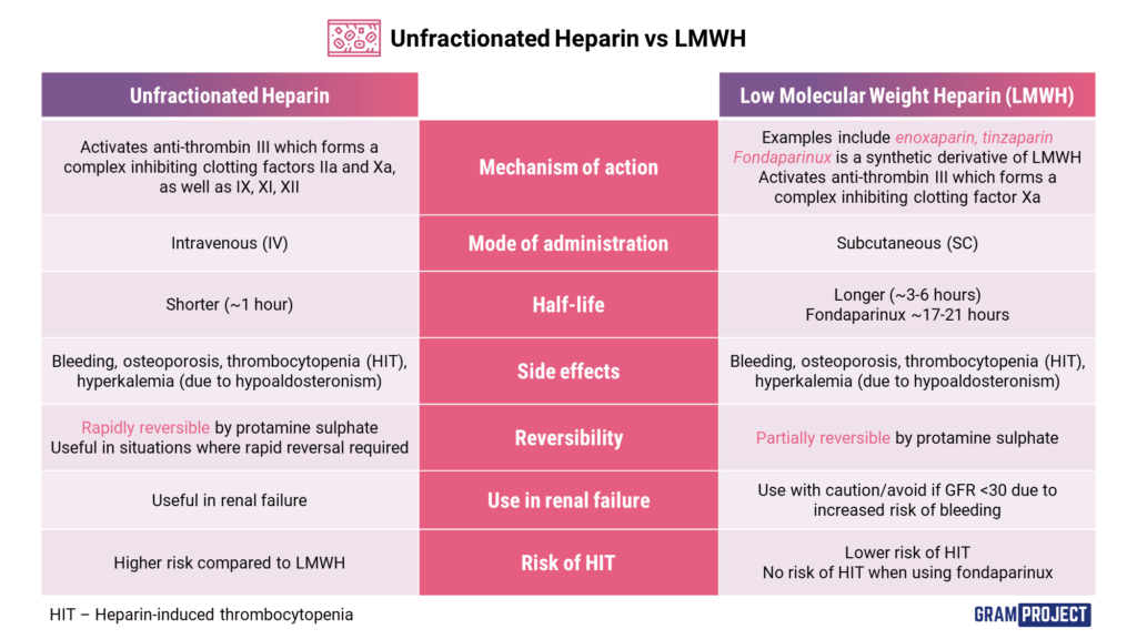 unfractionated-heparin-vs-lmwh-gram-project