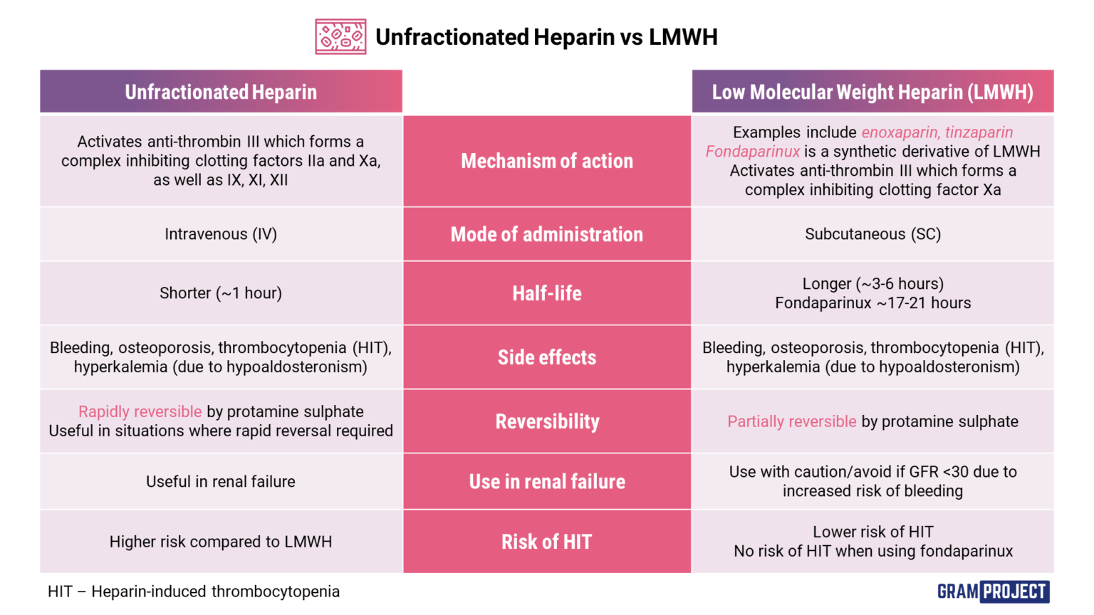 Table of comparison between unfractionated heparin and low molecular-weight heparin