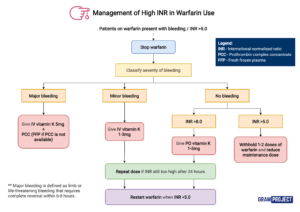 Flowchart of management of high INR in warfarin use based on BCSH guidelines