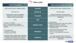 Comparison table between diabetic ketoacidosis and Hyperosmolar hyperglycaemia state