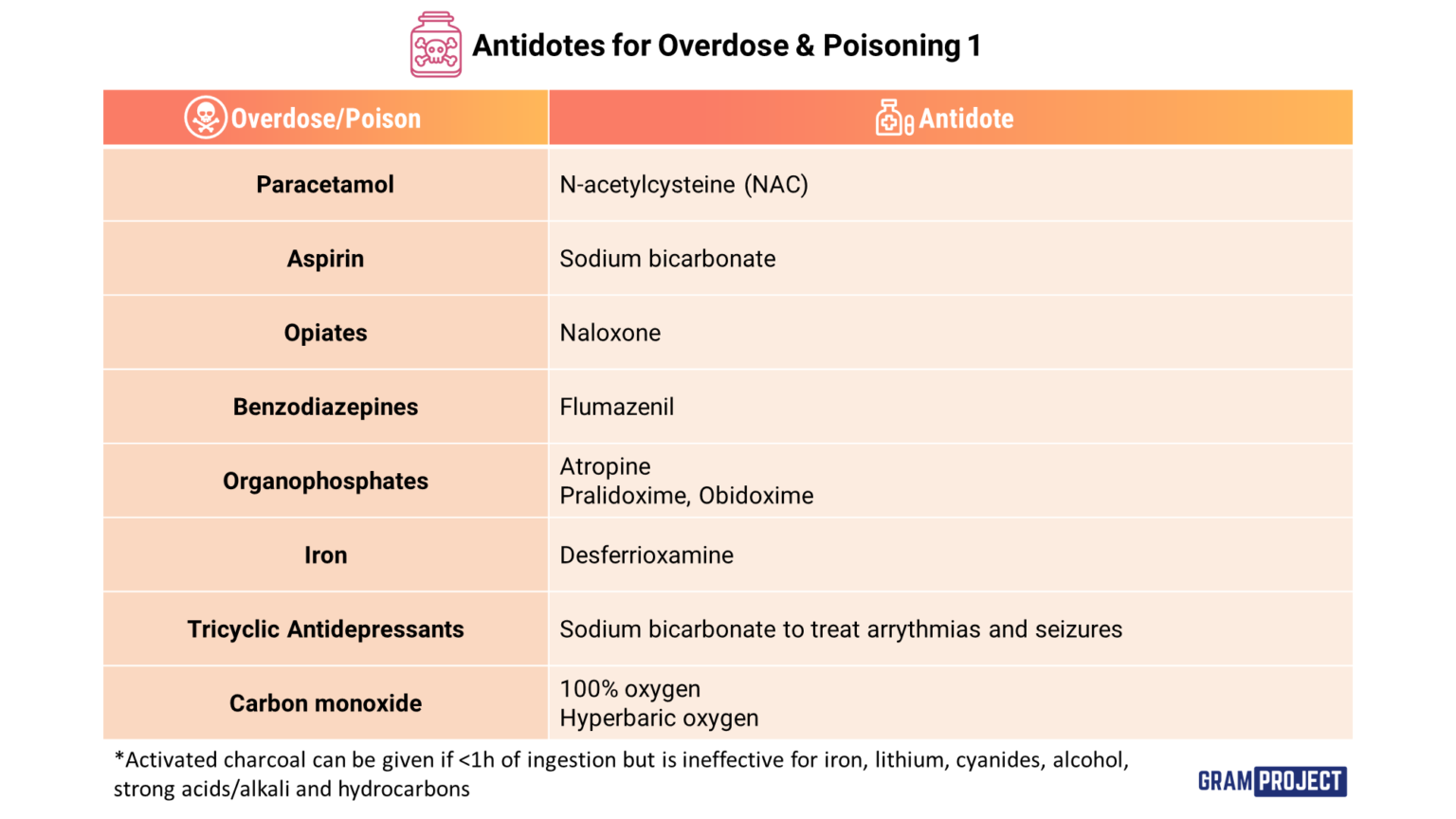 Summary table of Antidotes for Overdose and Poisoning