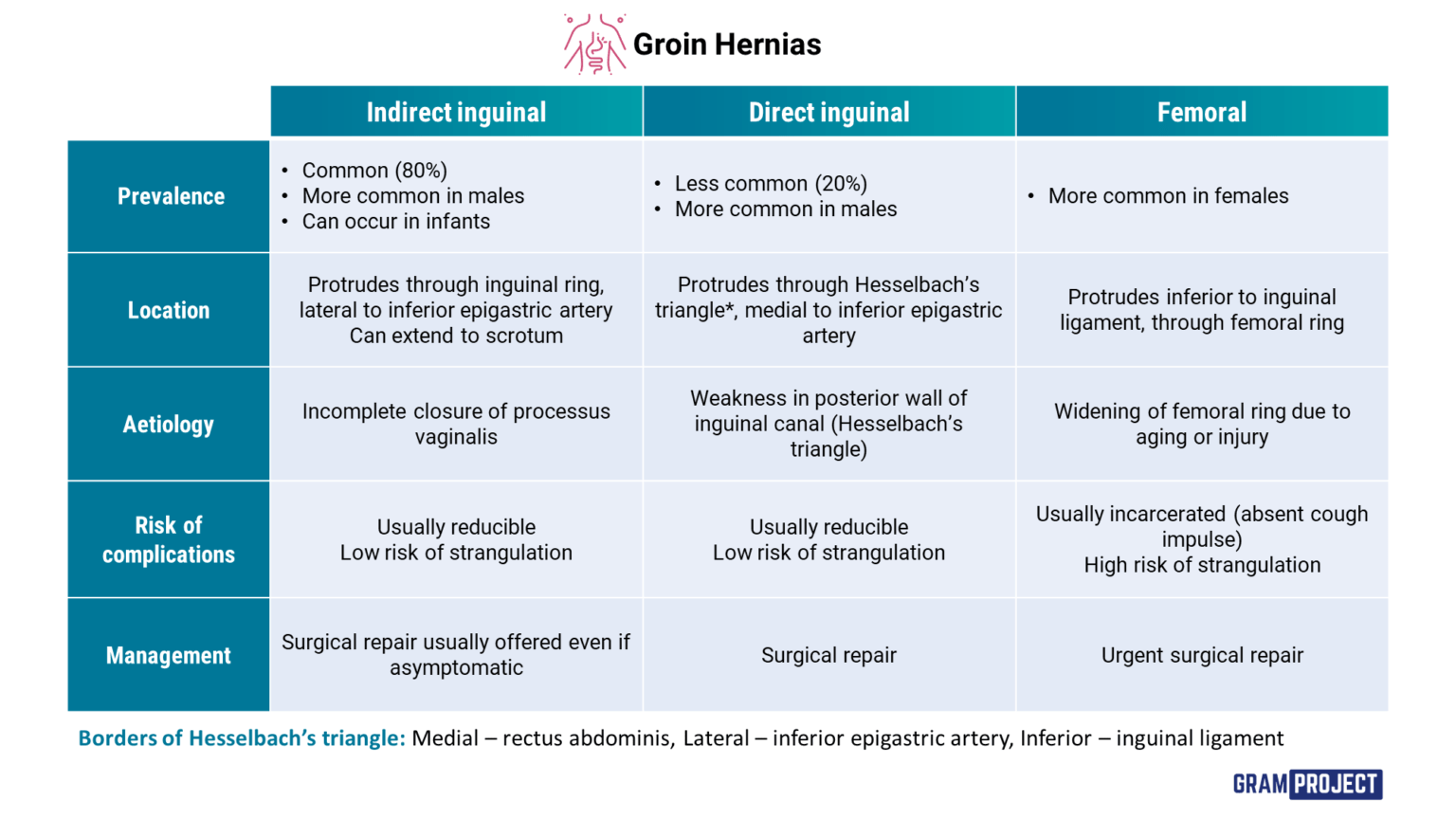 Comparison table of groin hernias