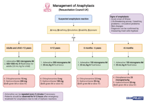Summary table of the management of anaphylaxis based on the resus UK guidelines.