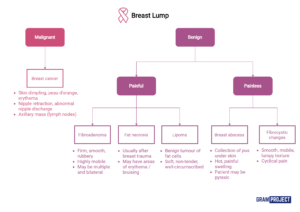 Diagnostic algorithm to approaching a patient presenting with breast lump