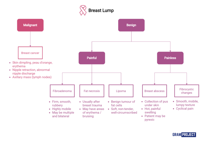 What Is A Large Breast Lump