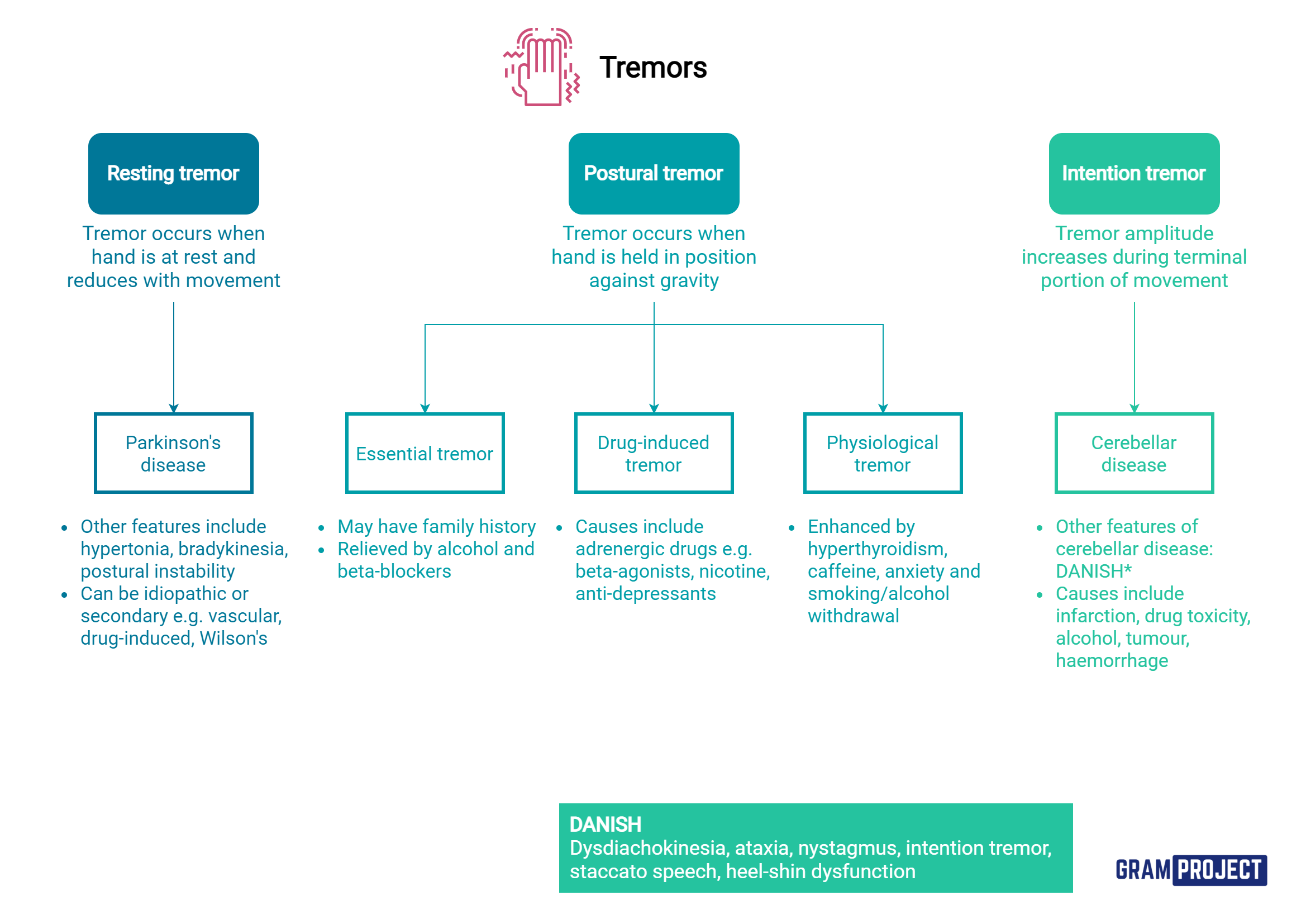 Diagnostic algorithm to approaching a patient presenting with tremros