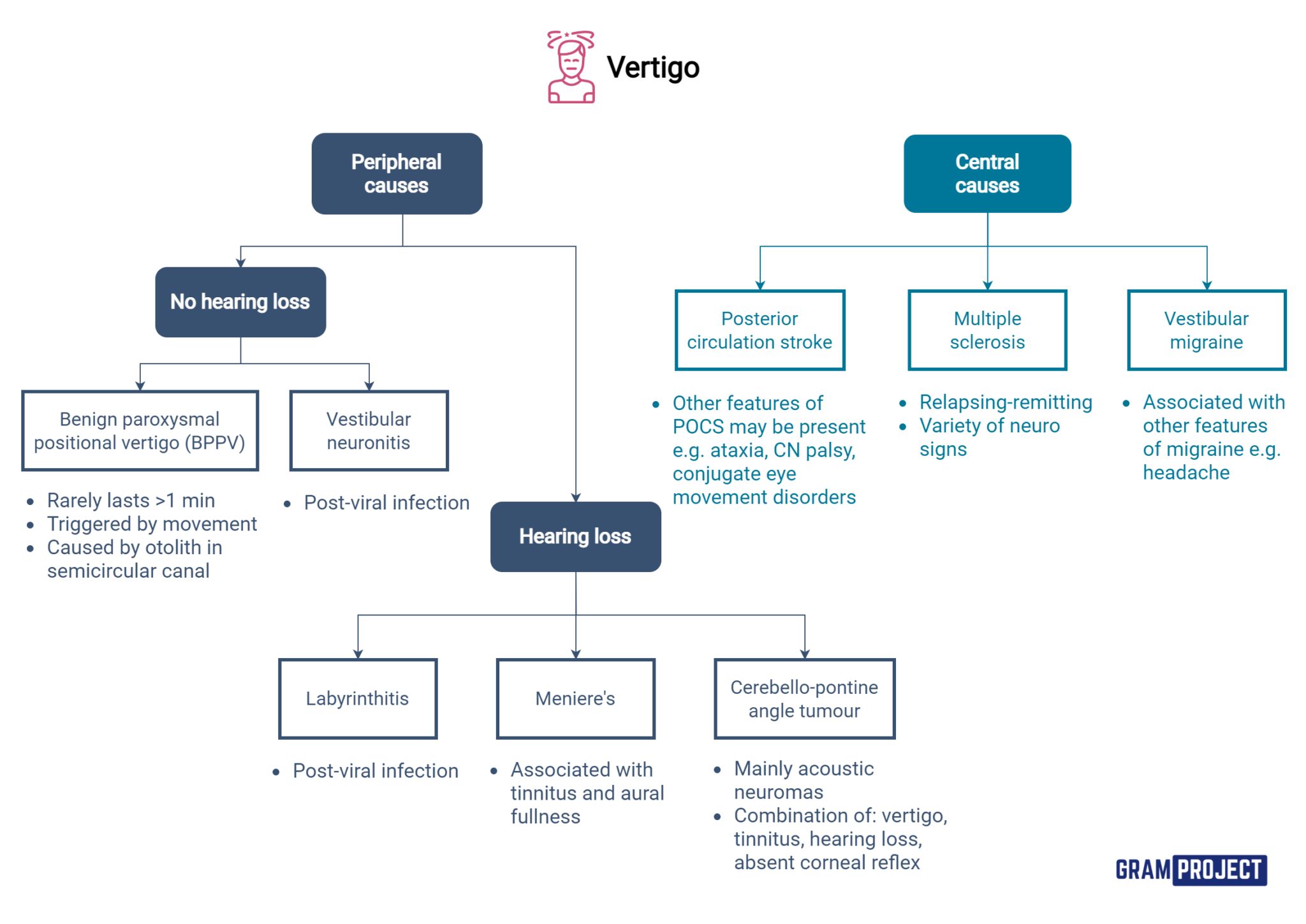 Vertigo diagnosis and treatment