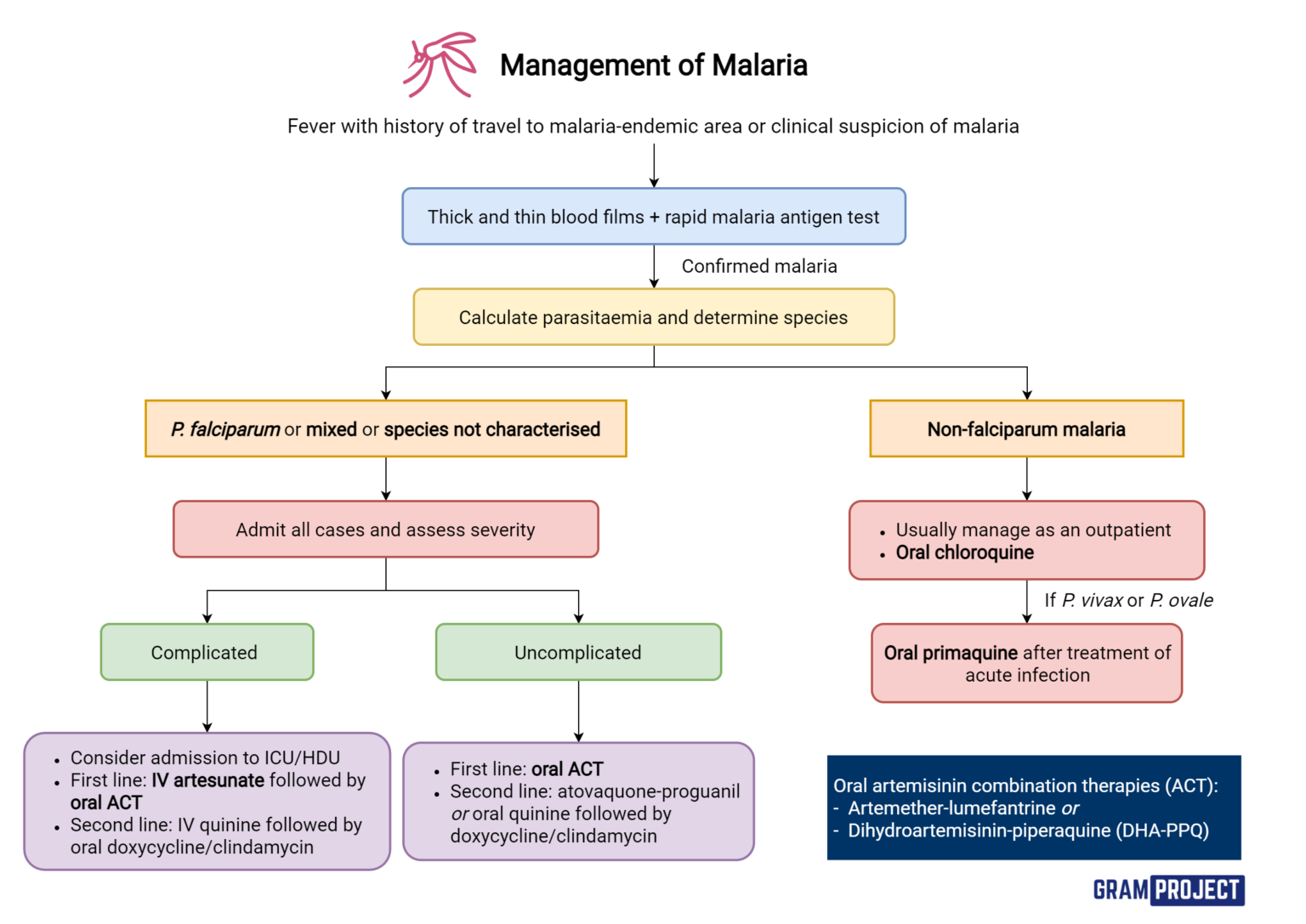 Flowchart guide to management of malaria