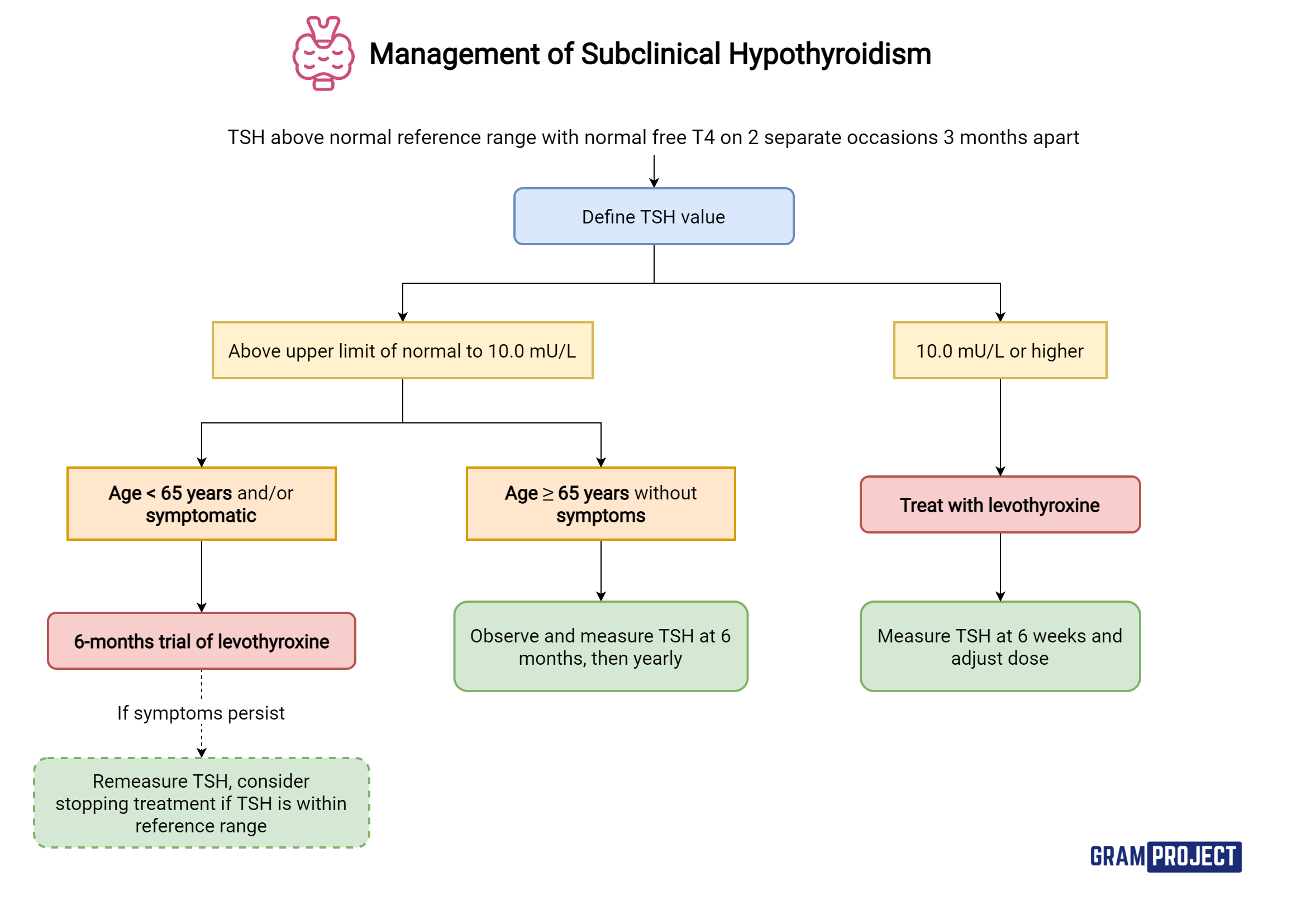 Flowchart guide to management of subclinical hypothyroidism based on NICE guidelines